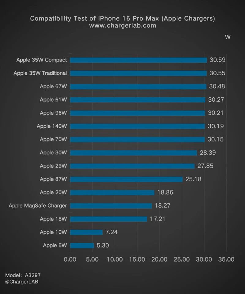 IPhone 16 Pro Max прошел независимый тест на скорость зарядки