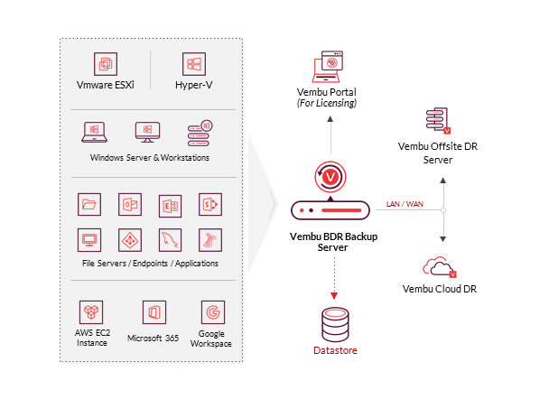 Система резервного копирования VEMBU BDRSUITE как аналог VEEAM и Кибер Бэкап