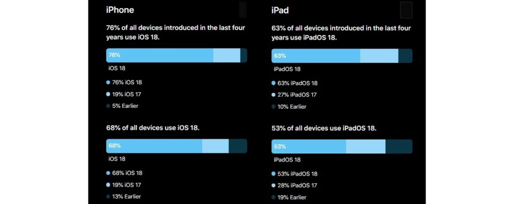 Большинство iPhone и iPad работают на новых версия iOS и iPadOS