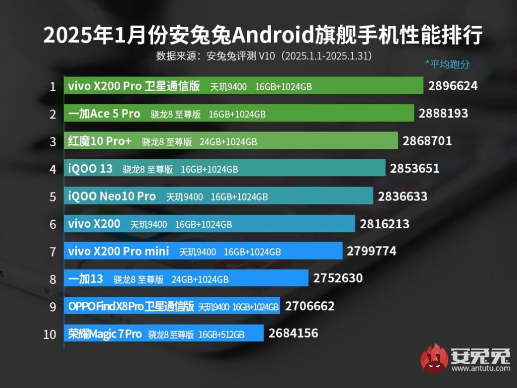 Vivo X200 Pro возглавил январский рейтинг ТОП-10 бенчамарка AnTuTu