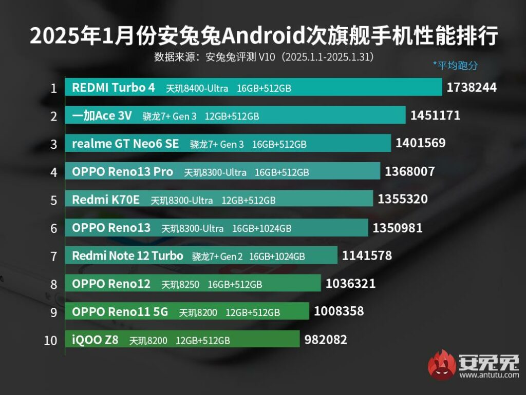 AnTuTu: REDMI Turbo 4 возглавил рейтинг ТОП-10 субфлагманов в январе 2025 года