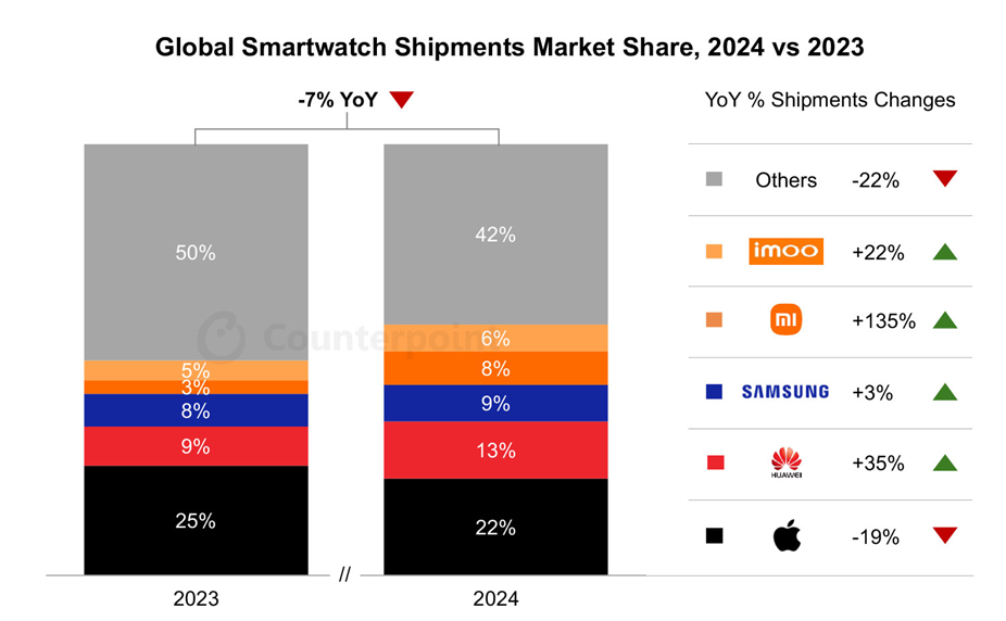 Продажи обновленных Apple Watch Series 10 оказались низкими