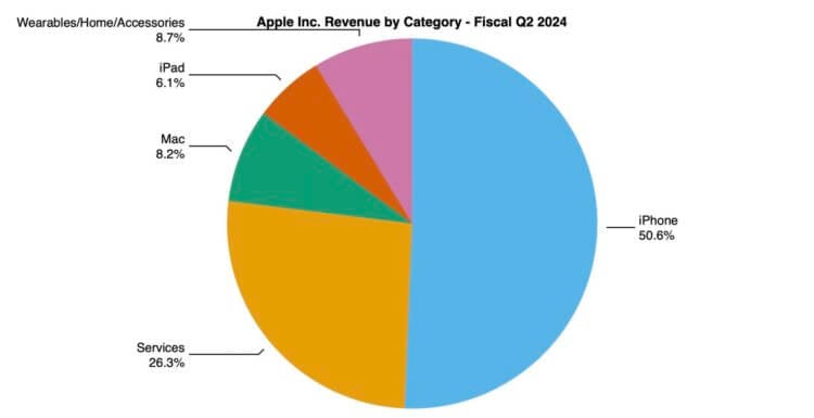 Apple показала, что у нее серьезные проблемы. Она теряет миллиарды на продажах iPhone