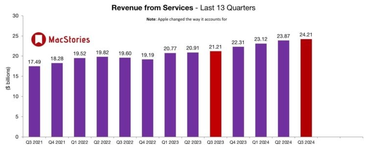 Apple поставила новый рекорд выручки: спасибо iPhone 15 и новым iPad