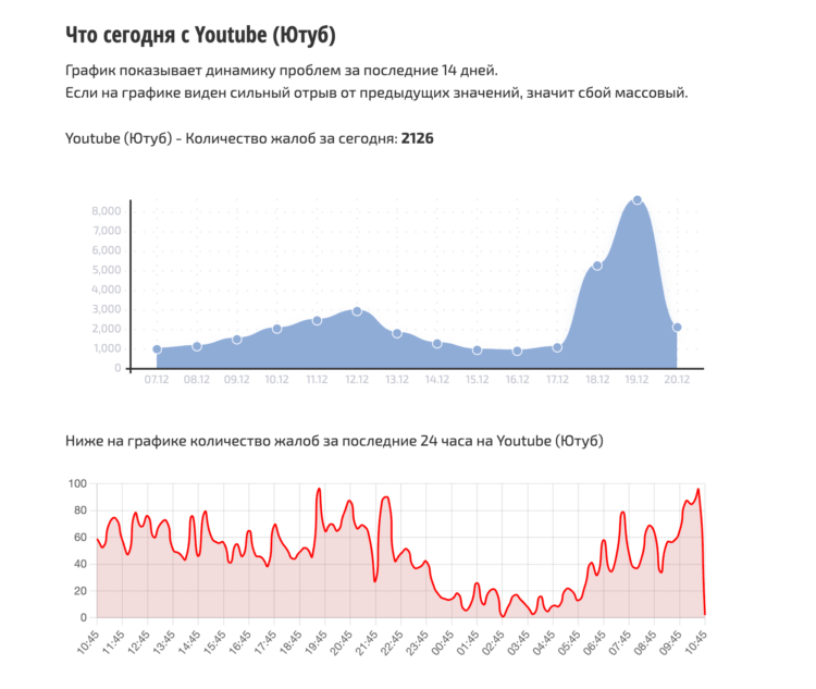 Роскомнадзор нашел основания для полной блокировки YouTube в России. Кажется, началось