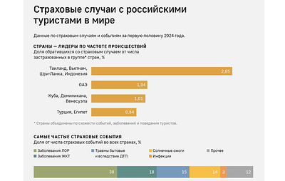 Таиланд лидирует по происшествиям с туристами из РФ в 2024 году