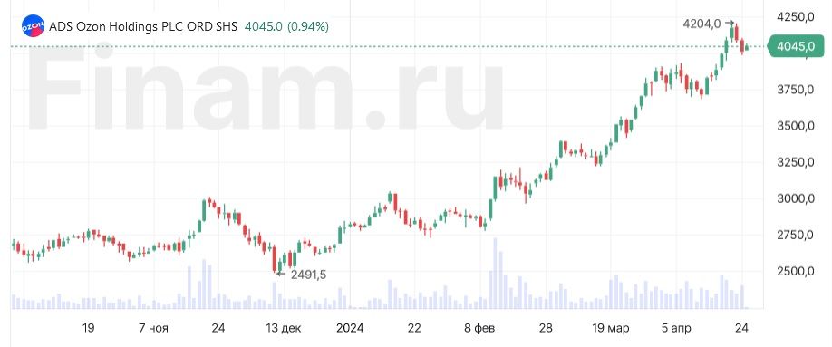 Бумаги ВТБ и Ozon растут на отчетности