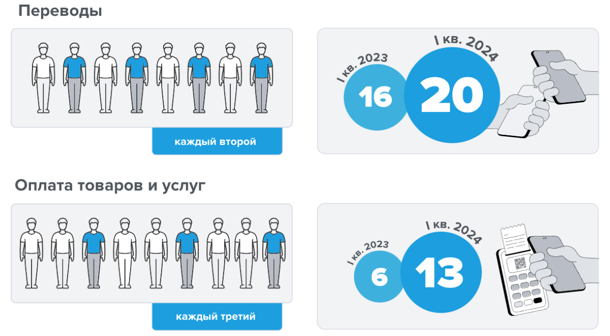 Россияне вдвое увеличили число операций через СБП