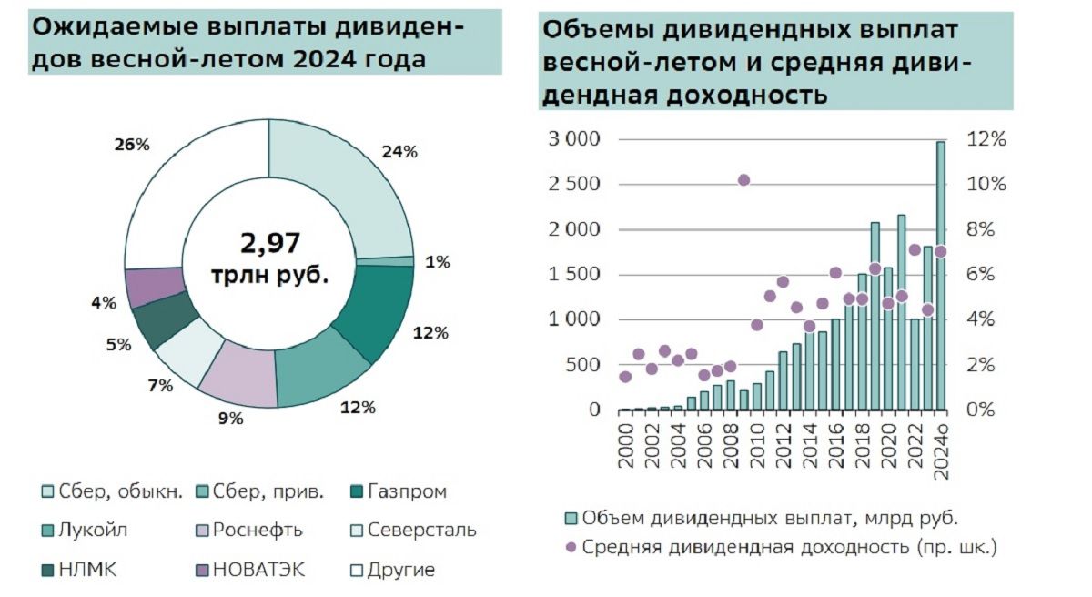 Аналитики SberCIB ожидают, что рекордсменом по выплаченным дивидендам станет «Сбер»