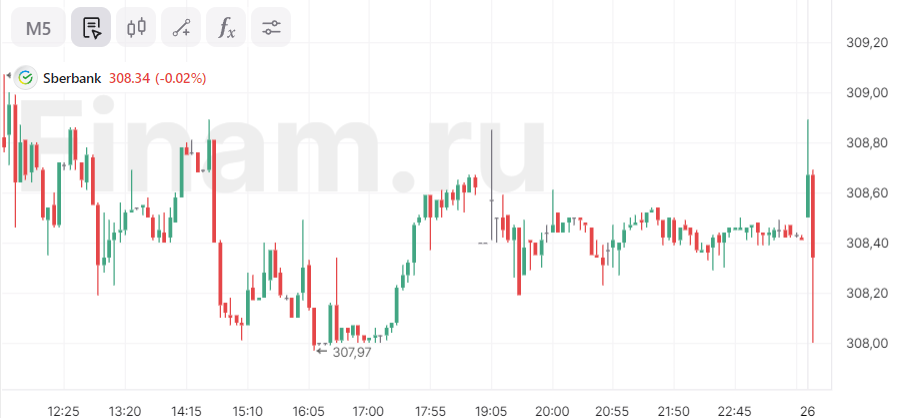 Акции «Сбера» не показывают выраженной динамики после публикации отчета