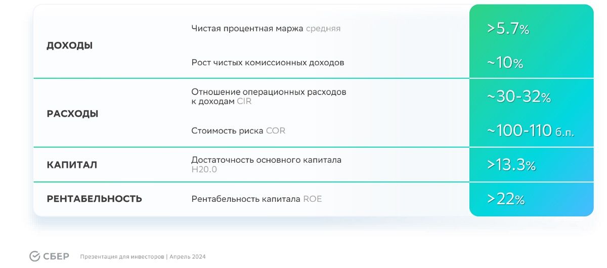 «Сбербанк» ожидает роста кредитования физических и юридических лиц в 2024 году