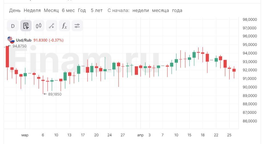 Рынок оценивает факт того, что ставка ЦБ останется высокой дольше, чем ожидалось