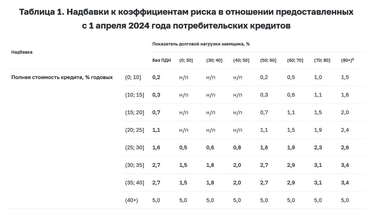 ЦБ с 1 июля повышает надбавки к коэффициентам риска по необеспеченным потребкредитам