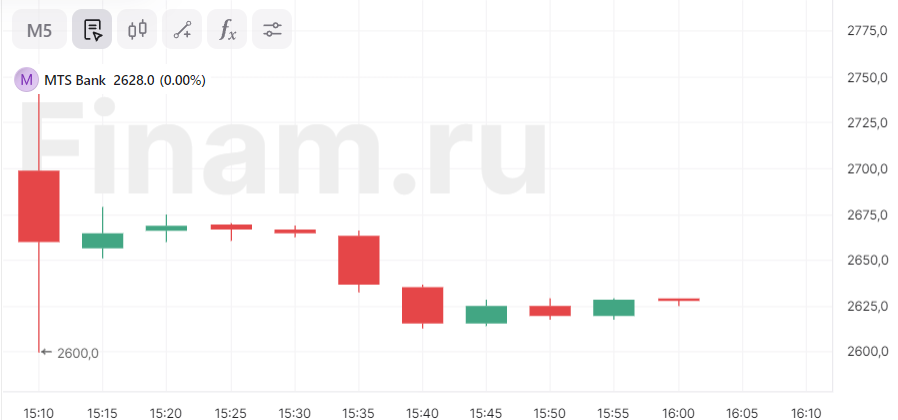 Акции «МТС-Банка» подскочили на 10% от цены IPO в ходе дебютных торгов