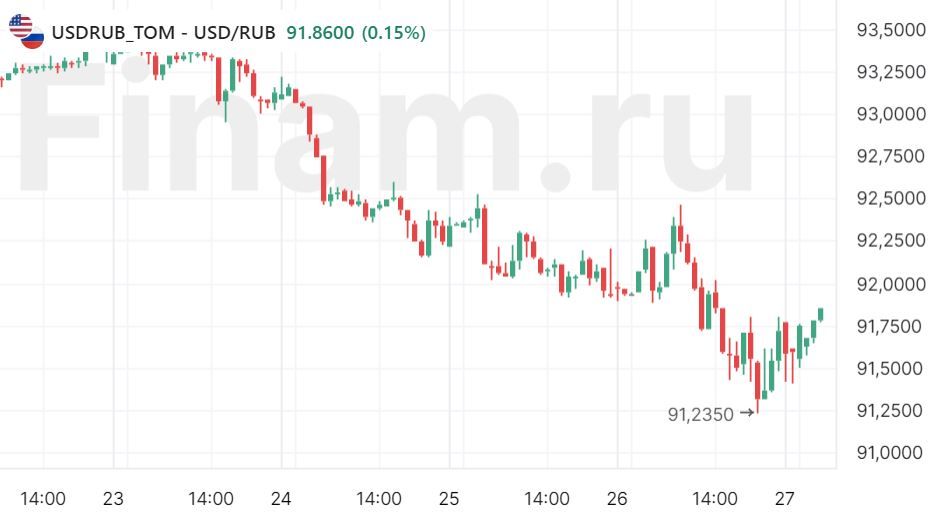 Российский рынок остался в одиночестве