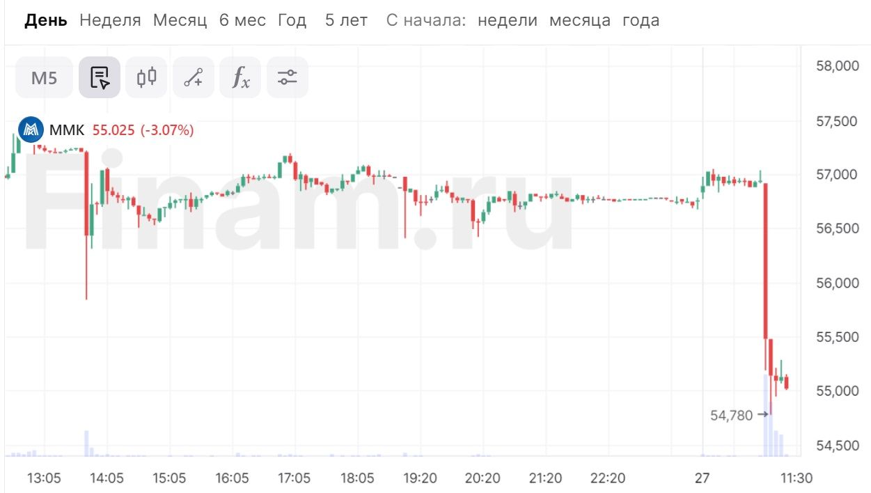 Акции ММК проседают на рекомендациях совета директоров по дивидендам