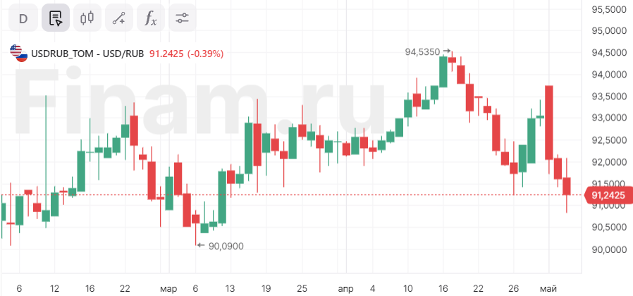 Доллар опустился ниже 91 рубля впервые с 12 марта