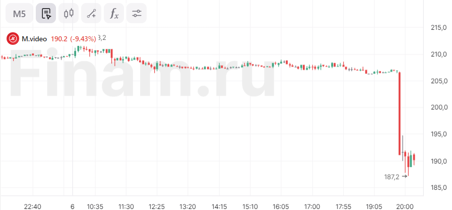 Акции М.Видео упали на 10% на планах компании провести допэмиссию