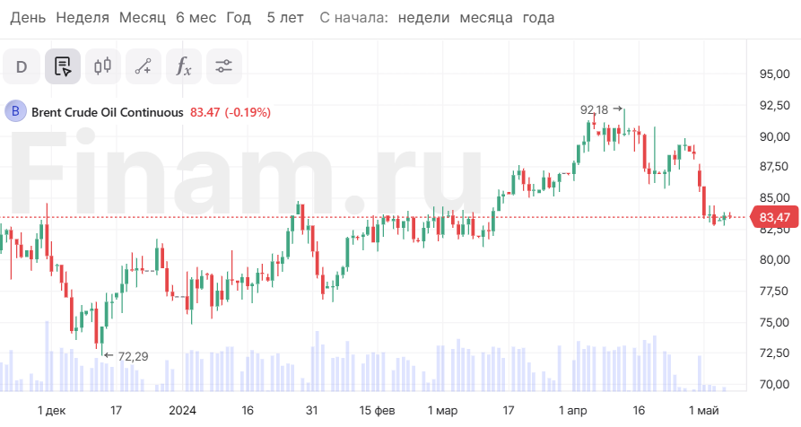 В Азии индексы в основном растут, нефть снижается