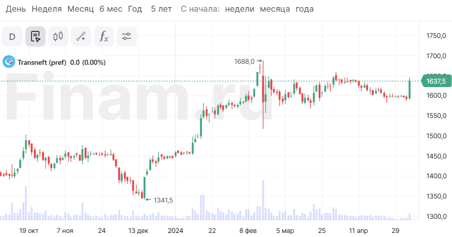 Акции “Транснефти” растут на заявлениях о дивидендах