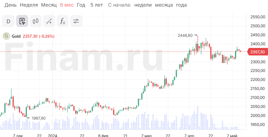 Инвесторы не изменят свою тактику и продолжат покупки