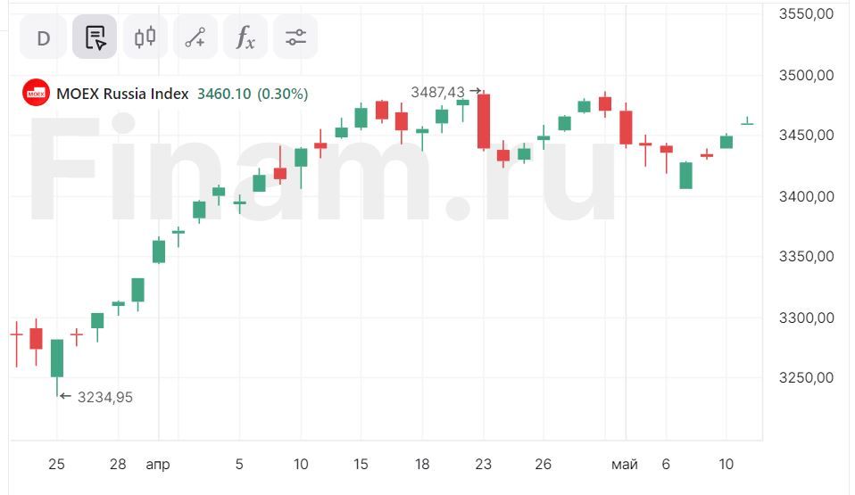 Рынок настроен на рост