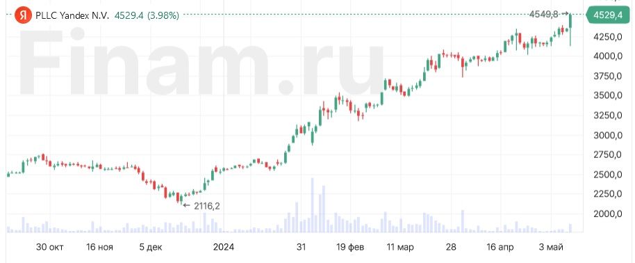 Обмен акций Yandeх N.V. на акции МКПАО Яндекс будет происходить с коэффициентом 1:1