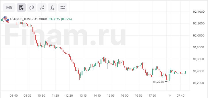 Рубль стабилен, нефть дорожает