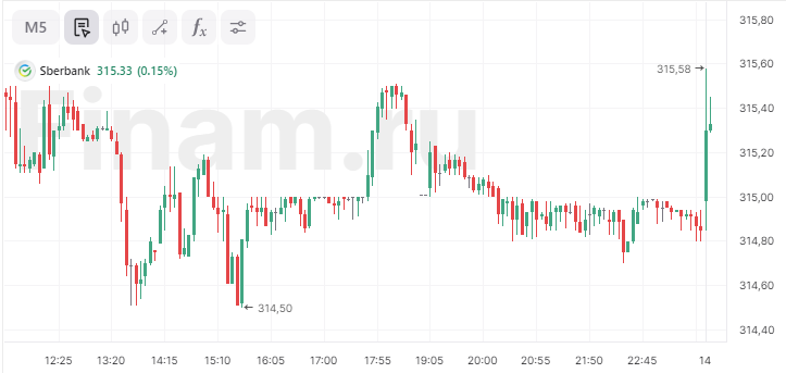 Акции «Сбера» растут после публикации отчетности