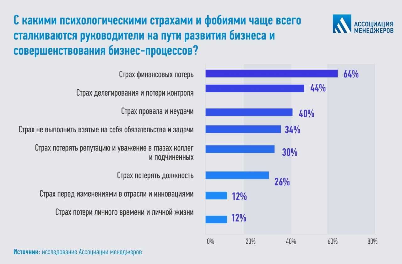 Российские топ-менеджеры назвали главные страхи на пути развития бизнеса