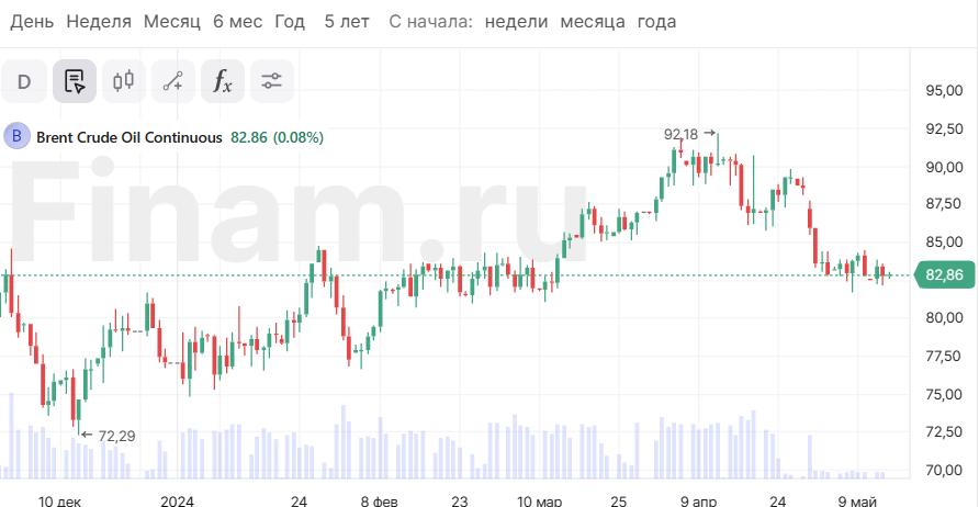 Нефть растет, Азия торгуется разнонаправленно