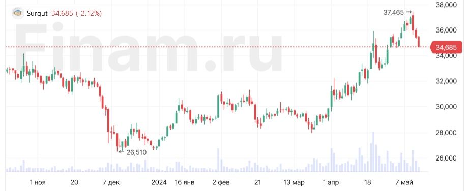 Обыкновенные акции «Сургутнефтегаза» упали в преддверии решения СД по дивидендам