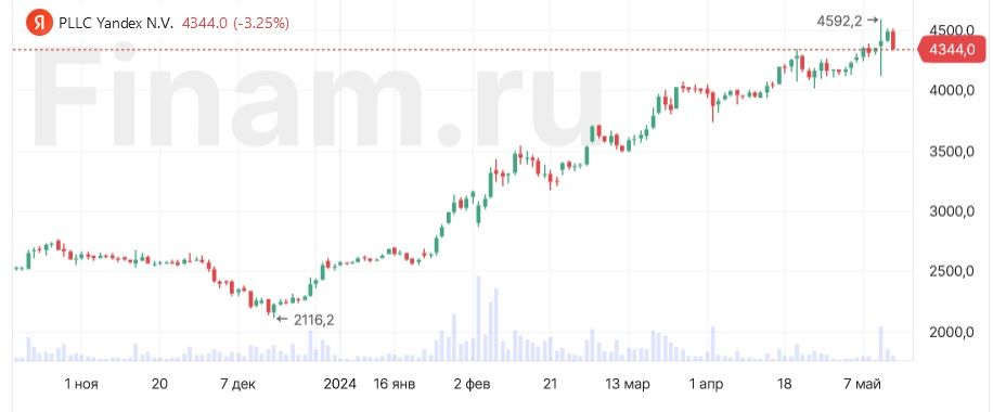 Мосбиржа с 20 мая запрещает короткие продажи акций Yandex N.V.