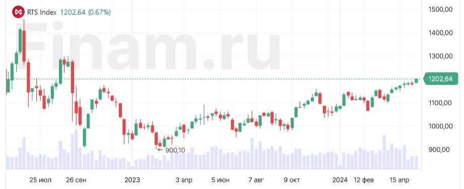 Индекс РТС поднялся выше 1200 пунктов впервые с сентября-2022