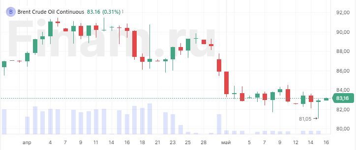 Азиатские рынки растут, нефть дорожает