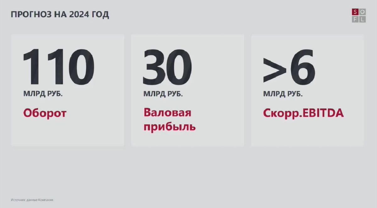 Софтлайн ожидает увеличения оборота группы в 2024 году до не менее 110 млрд рублей