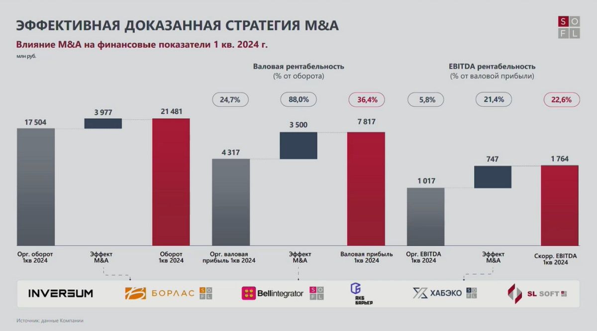 Софтлайн вскоре завершит сделку по приобретению индийской компании