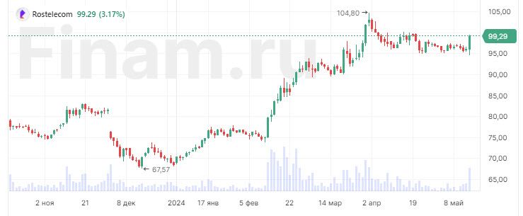 Акции Ростелекома растут на 3% на планах провести IPO РТК-ЦОД