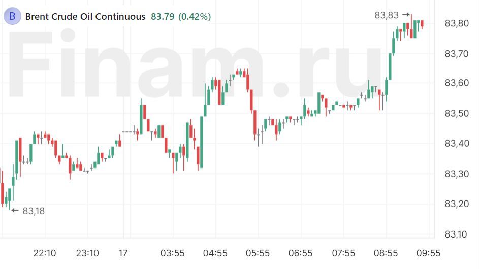 «Быки» готовы к штурму 3500 пунктов по индексу МосБиржи