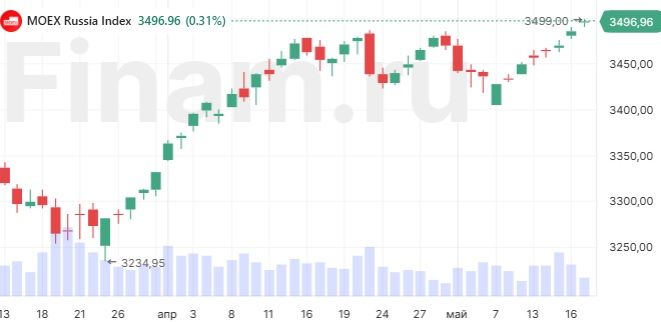 Российский рынок в шаге от максимума