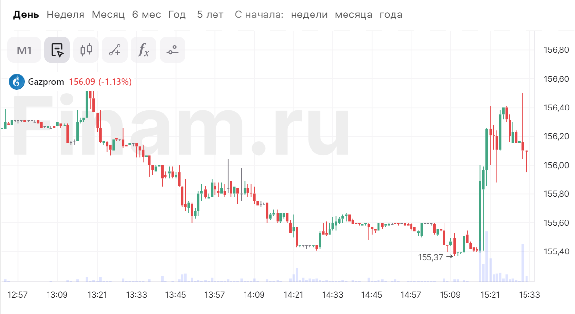 Акции 'Газпрома' теряют более 1% в ожидании рекомендации по дивидендам