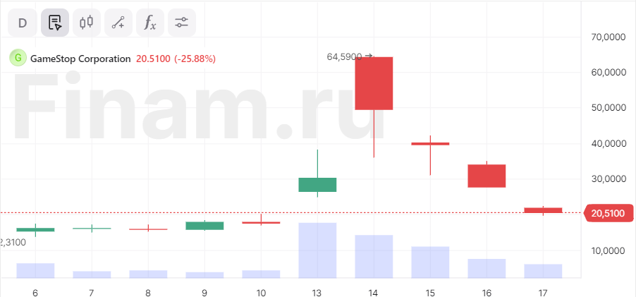 Акции GameStop упали на 25% после публикации квартальной отчетности