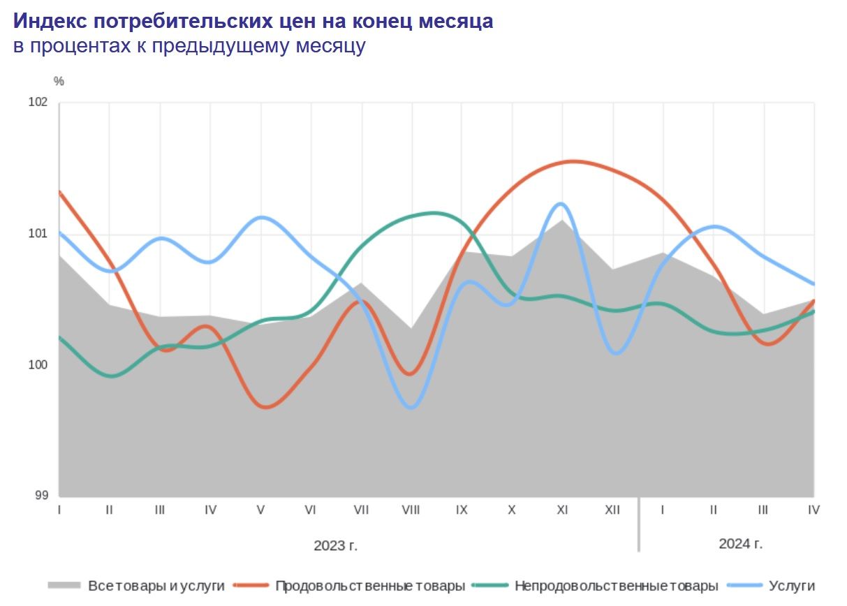 Инфляция в России в апреле в месячном выражении составила 0,5%, в годовом  7,84%