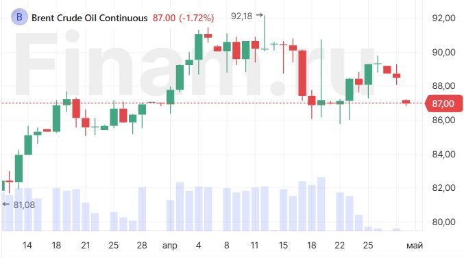 В Азии преобладает позитив, нефть снижается