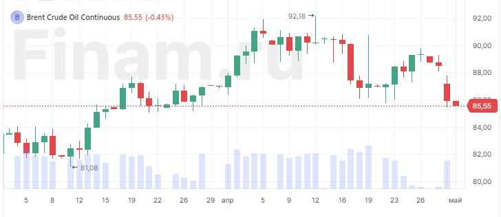 Японский индекс снижается, нефть дешевеет