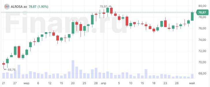 АЛРОСА растет на ожиданиях сохранения объема производства