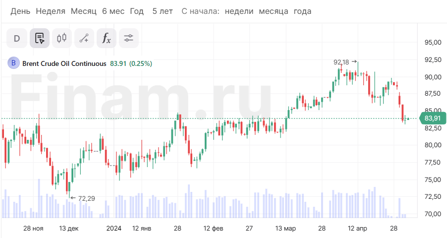 В Азии наблюдается рост, нефть дорожает