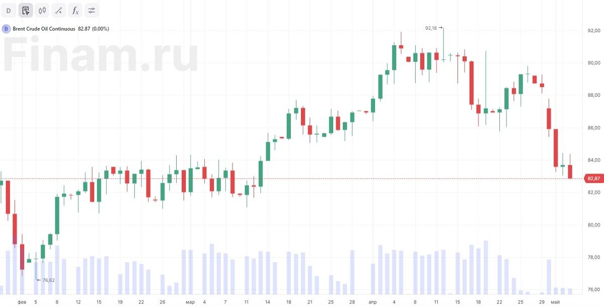 Стоимость нефти марки Brent ушла ниже $83 за баррель