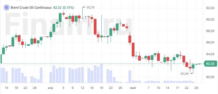 В Азии преобладают позитивные настроения, нефть растет