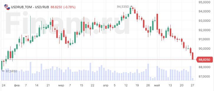 Рубль укрепился до 88,8